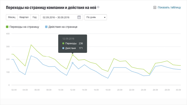 Переходы на страницу компании и действия на ней